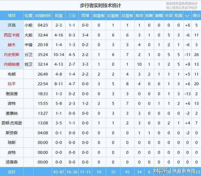 0.4秒神级绝杀点燃全场，卡子哥带快船客场险胜