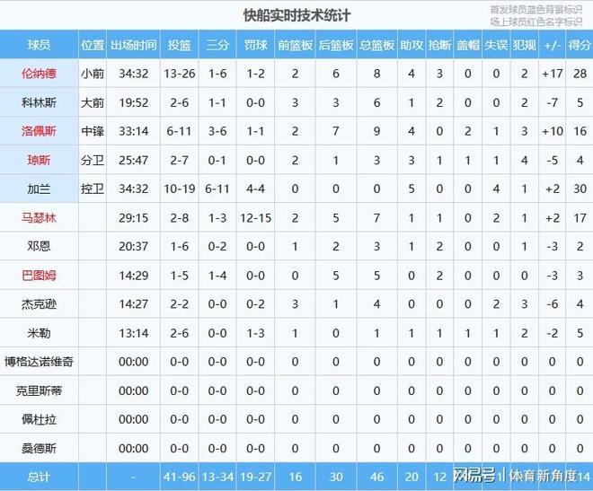 0.4秒神级绝杀点燃全场，卡子哥带快船客场险胜
